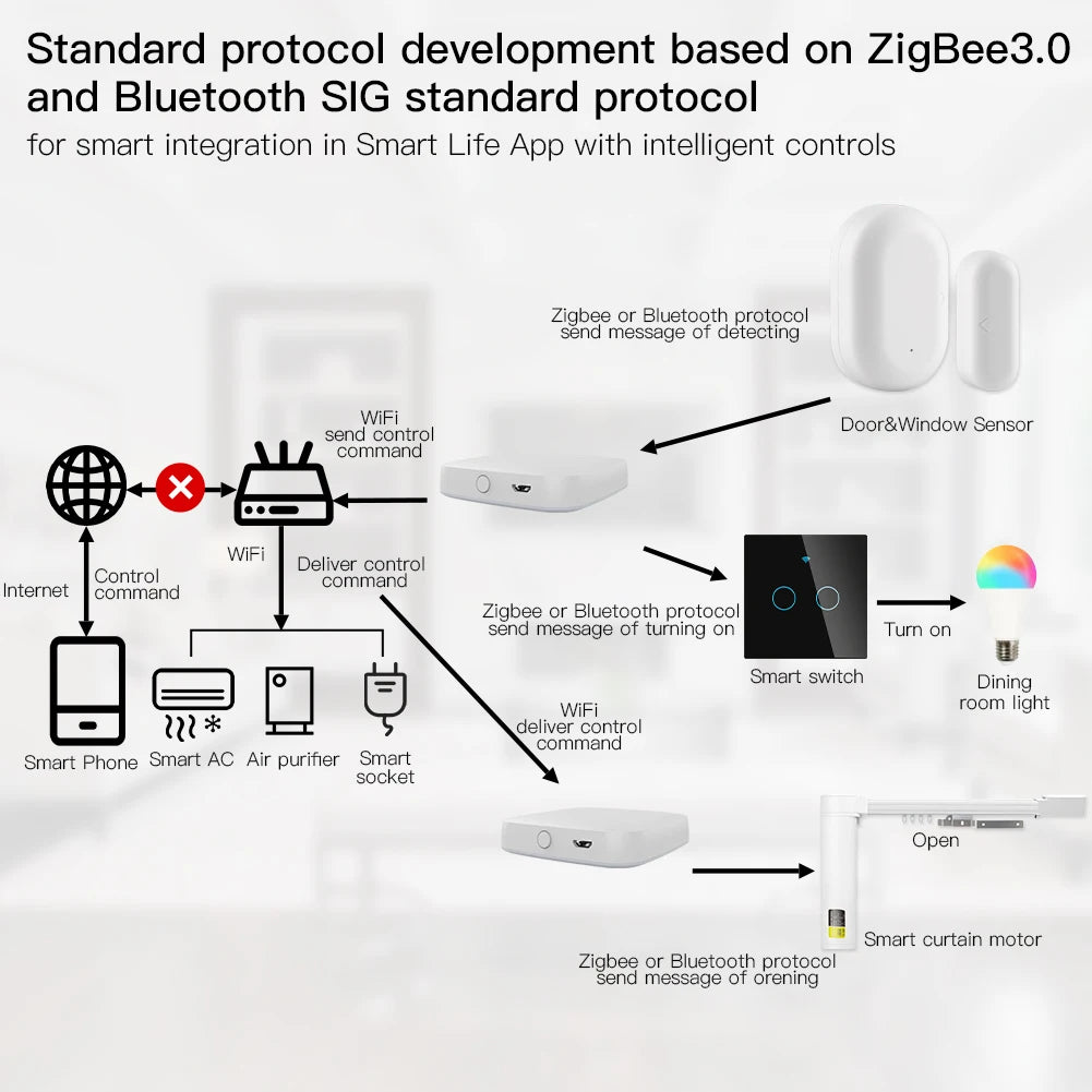 MOES Multi-mode Gateway ZigBee WiFi Bluetooth Mesh Hub Tuya